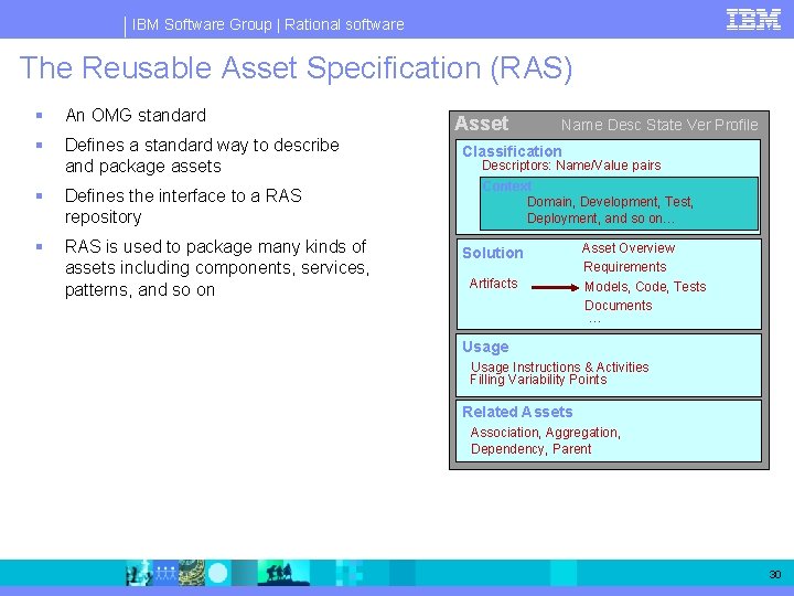 IBM Software Group | Rational software The Reusable Asset Specification (RAS) § An OMG IBM Software Group | Rational software The Reusable Asset Specification (RAS) § An OMG