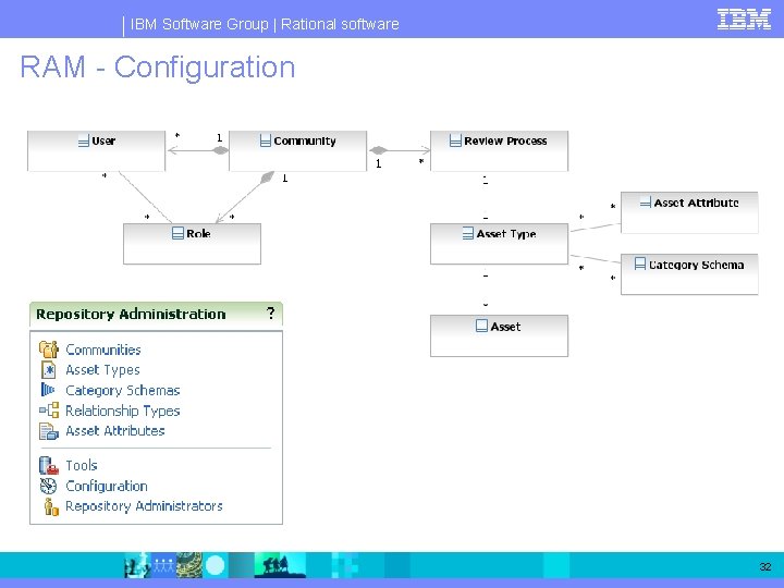 IBM Software Group | Rational software RAM - Configuration 32 IBM Software Group | Rational software RAM - Configuration 32