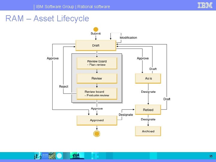 IBM Software Group | Rational software RAM – Asset Lifecycle 35 IBM Software Group | Rational software RAM – Asset Lifecycle 35