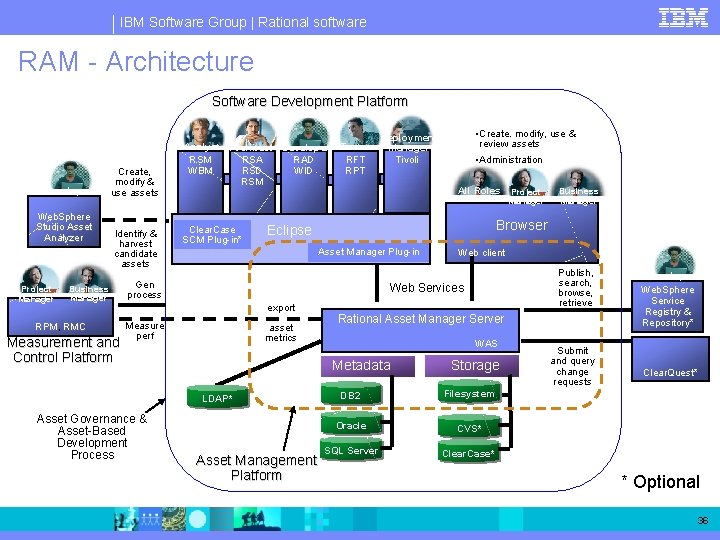 IBM Software Group | Rational software RAM - Architecture Software Development Platform Developer Web. IBM Software Group | Rational software RAM - Architecture Software Development Platform Developer Web.