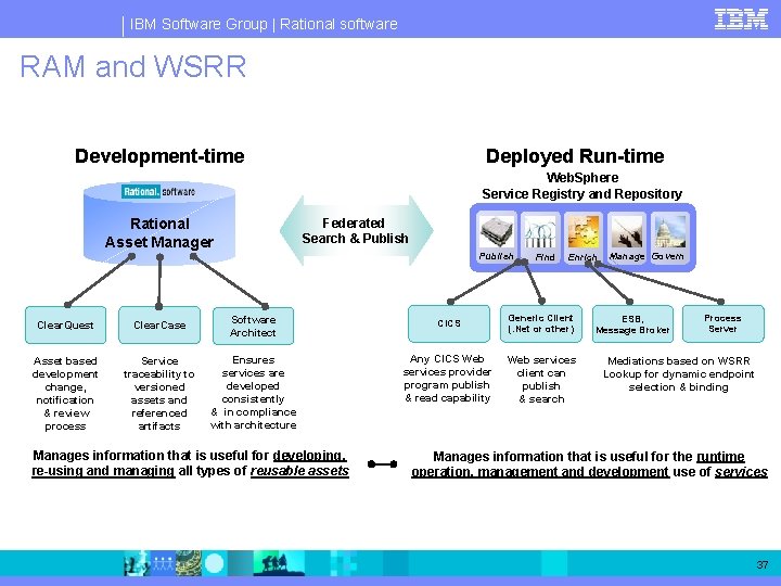 IBM Software Group | Rational software RAM and WSRR Deployed Run-time Development-time Web. Sphere IBM Software Group | Rational software RAM and WSRR Deployed Run-time Development-time Web. Sphere