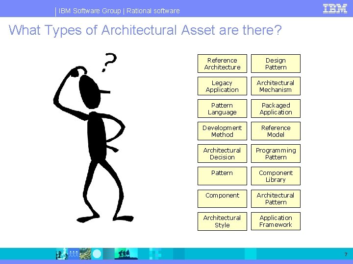 IBM Software Group | Rational software What Types of Architectural Asset are there? Reference IBM Software Group | Rational software What Types of Architectural Asset are there? Reference