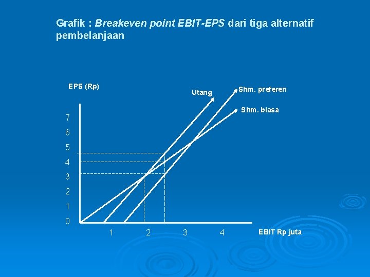 Grafik : Breakeven point EBIT-EPS dari tiga alternatif pembelanjaan EPS (Rp) Shm. preferen Utang