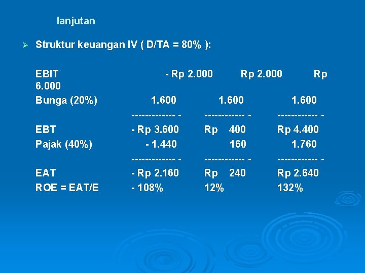 lanjutan Ø Struktur keuangan IV ( D/TA = 80% ): EBIT 6. 000 Bunga