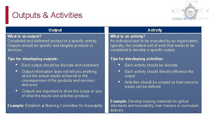 Outputs & Activities Output Activity What is an output? Completed and delivered product of