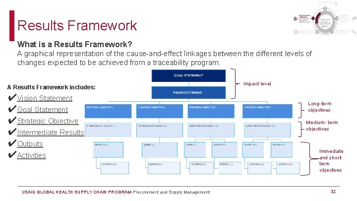 Results Framework What is a Results Framework? A graphical representation of the cause-and-effect linkages