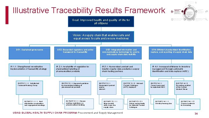 Illustrative Traceability Results Framework Goal: Improved health and quality of life for all citizens