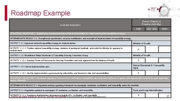 Roadmap Example Owner (Output) & Timeline (Activity) Level and Description 2020 2021 - 2022