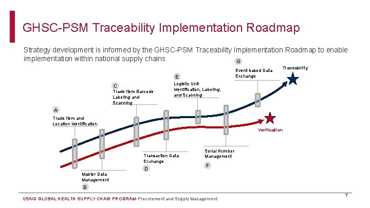 GHSC-PSM Traceability Implementation Roadmap Strategy development is informed by the GHSC-PSM Traceability Implementation Roadmap