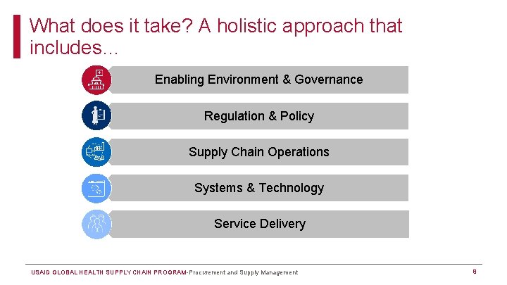 What does it take? A holistic approach that includes… Enabling Environment & Governance Regulation