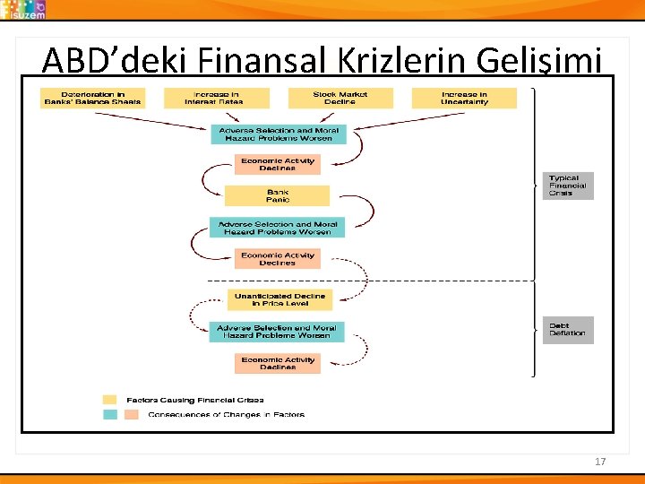 ABD’deki Finansal Krizlerin Gelişimi 17 