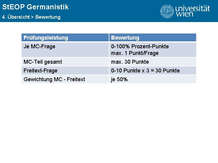 St. EOP Germanistik ÜBERSCHRIFT 4. Übersicht > Bewertung Prüfungsleistung Bewertung Je MC-Frage 0 -100%
