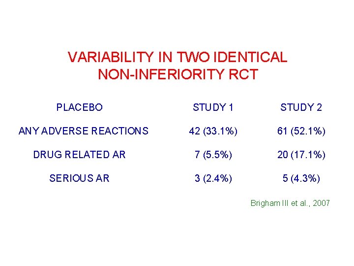 VARIABILITY IN TWO IDENTICAL NON-INFERIORITY RCT PLACEBO STUDY 1 STUDY 2 42 (33. 1%)