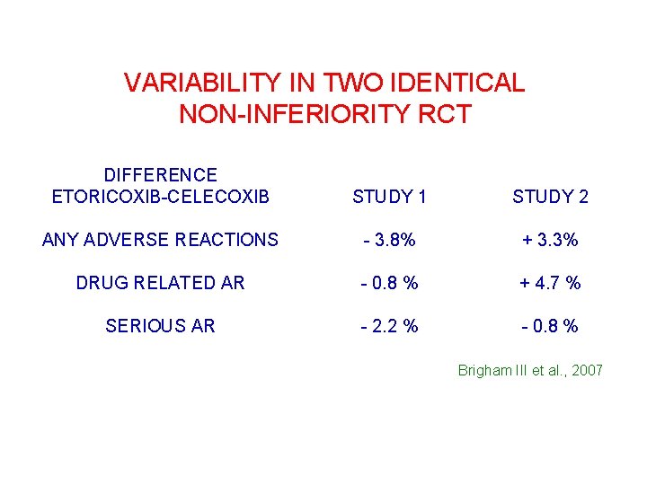 VARIABILITY IN TWO IDENTICAL NON-INFERIORITY RCT DIFFERENCE ETORICOXIB-CELECOXIB STUDY 1 STUDY 2 ANY ADVERSE
