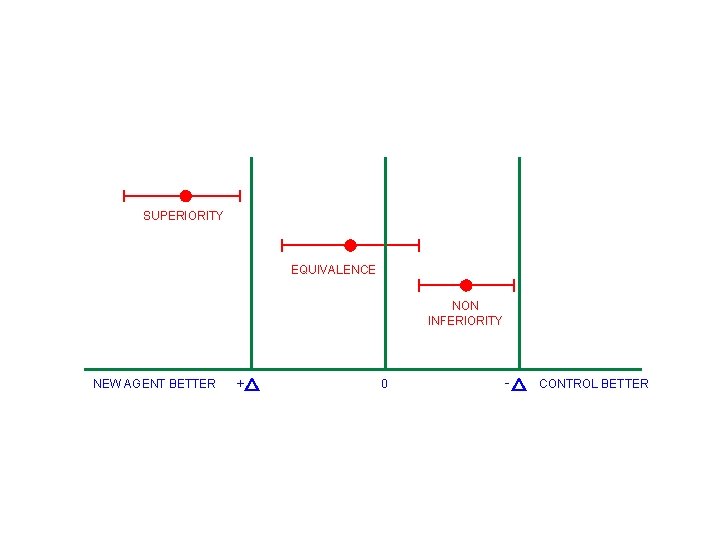 SUPERIORITY EQUIVALENCE NON INFERIORITY NEW AGENT BETTER + 0 - CONTROL BETTER 