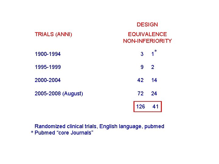 DESIGN TRIALS (ANNI) EQUIVALENCE NON-INFERIORITY 1900 -1994 3 1* 1995 -1999 9 2 2000