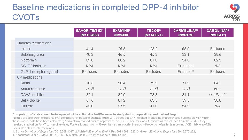 Baseline medications in completed DPP‑ 4 inhibitor CVOTs SAVOR-TIMI 531 (N=16, 492) EXAMINE 2