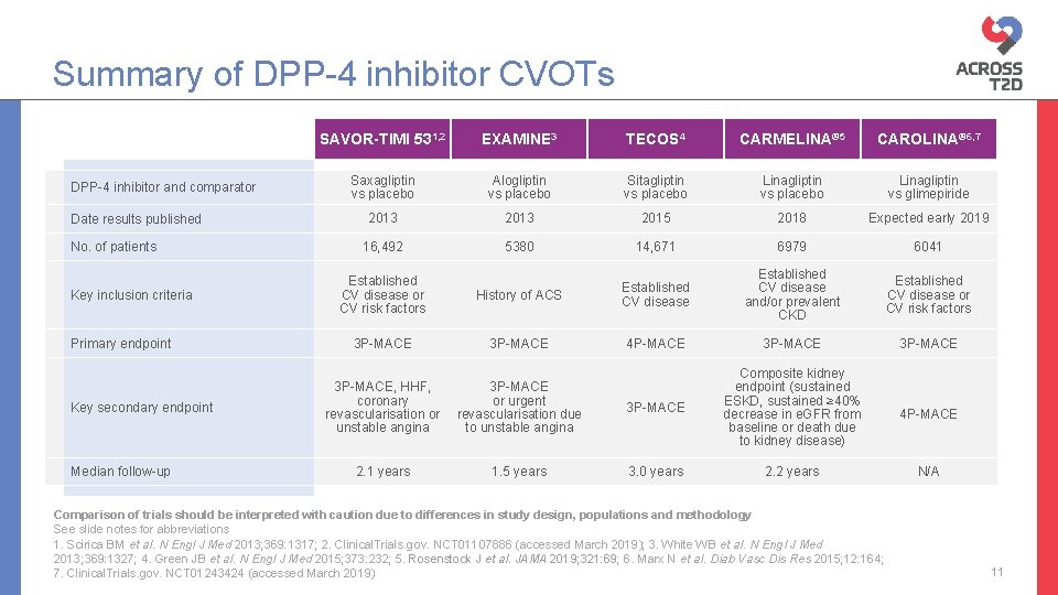 Summary of DPP-4 inhibitor CVOTs DPP-4 inhibitor and comparator Date results published No. of