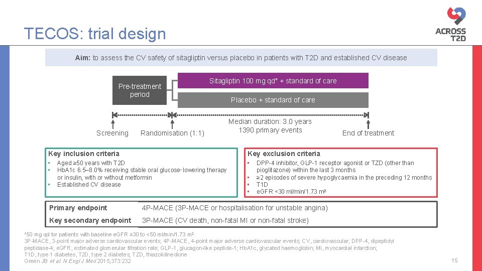 TECOS: trial design Aim: to assess the CV safety of sitagliptin versus placebo in