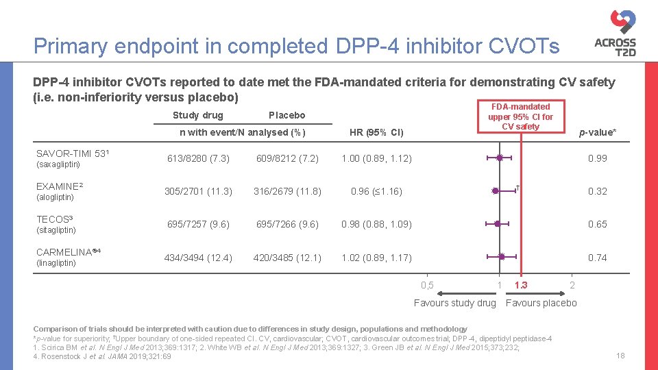 Primary endpoint in completed DPP-4 inhibitor CVOTs reported to date met the FDA-mandated criteria