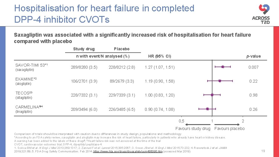 Hospitalisation for heart failure in completed DPP-4 inhibitor CVOTs Saxagliptin was associated with a