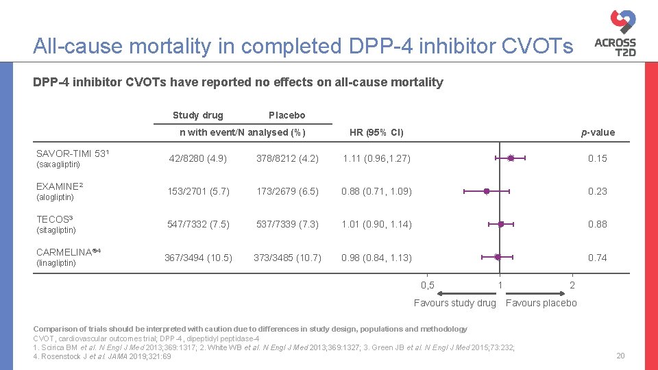 All-cause mortality in completed DPP-4 inhibitor CVOTs have reported no effects on all-cause mortality