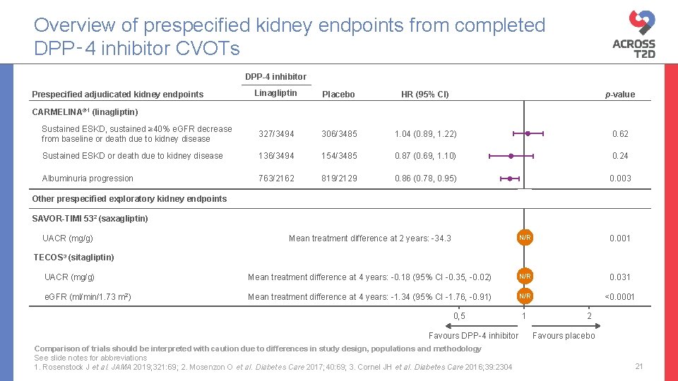 DPP-4 inhibitor Linagliptin Placebo HR (95% CI) p-value Sustained ESKD, sustained ≥ 40% e.