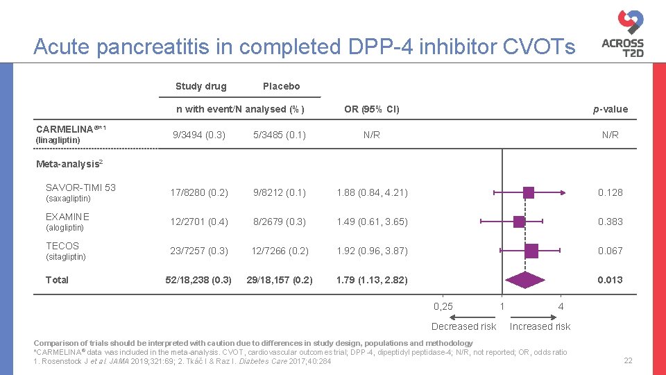 Acute pancreatitis in completed DPP-4 inhibitor CVOTs Study drug Placebo n with event/N analysed