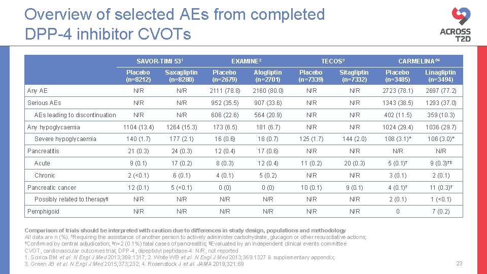 Overview of selected AEs from completed DPP-4 inhibitor CVOTs SAVOR-TIMI 531 EXAMINE 2 TECOS