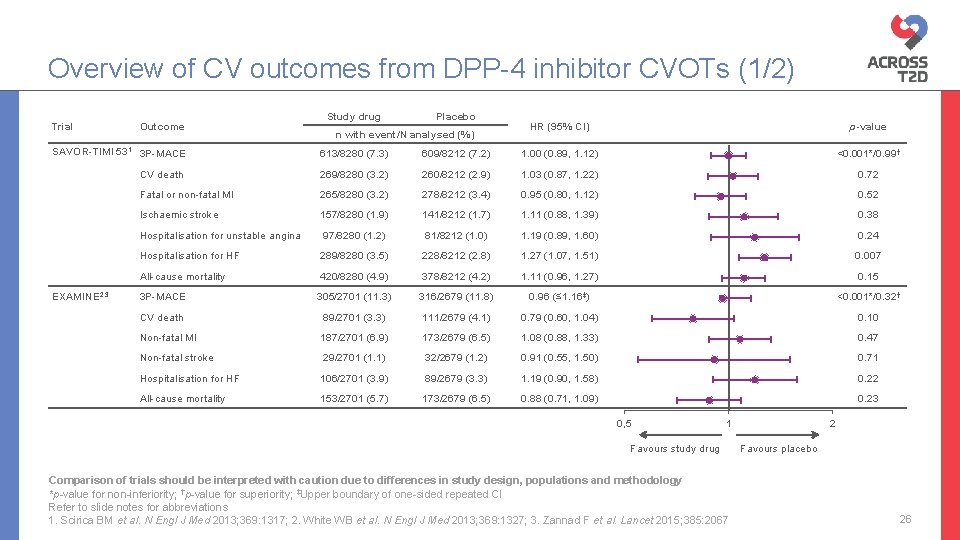 Overview of CV outcomes from DPP-4 inhibitor CVOTs (1/2) Trial Outcome Study drug Placebo