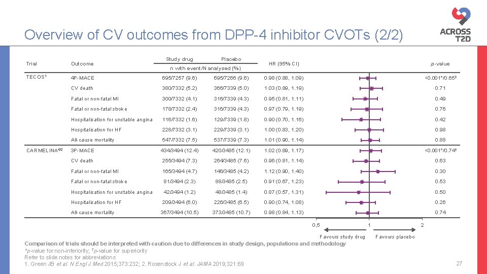 Overview of CV outcomes from DPP-4 inhibitor CVOTs (2/2) Study drug Trial Outcome TECOS