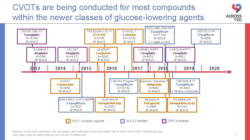 CVOTs are being conducted for most compounds within the newer classes of glucose-lowering agents