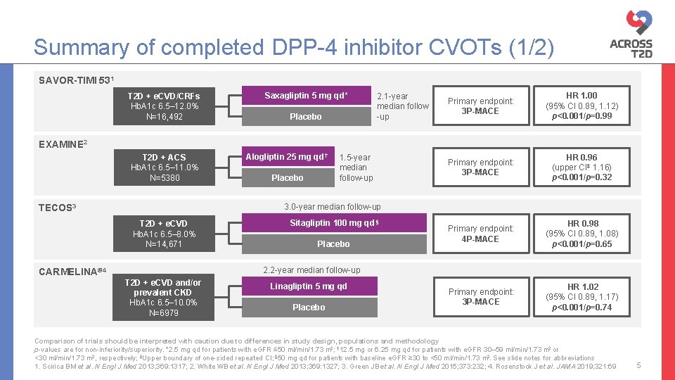Summary of completed DPP-4 inhibitor CVOTs (1/2) SAVOR-TIMI 531 T 2 D + e.