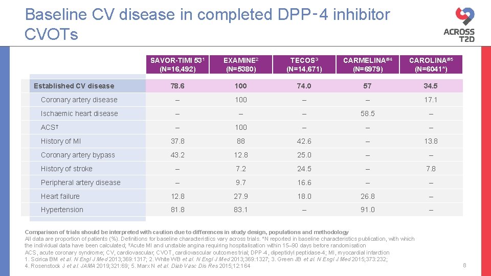 Baseline CV disease in completed DPP‑ 4 inhibitor CVOTs SAVOR-TIMI 531 (N=16, 492) EXAMINE