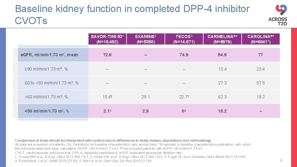 Baseline kidney function in completed DPP-4 inhibitor CVOTs SAVOR-TIMI 531 (N=16, 492) EXAMINE 2