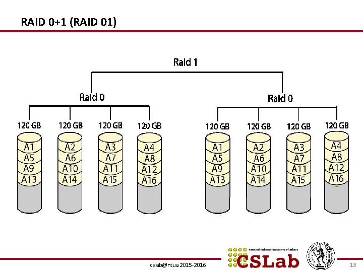 RAID 0+1 (RAID 01) cslab@ntua 2015 -2016 18 