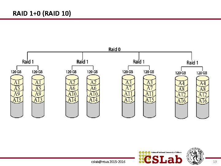 RAID 1+0 (RAID 10) cslab@ntua 2015 -2016 19 
