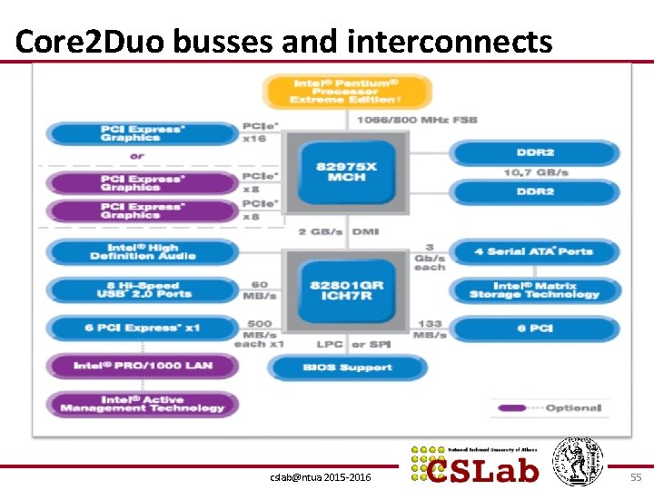 Core 2 Duo busses and interconnects cslab@ntua 2015 -2016 55 