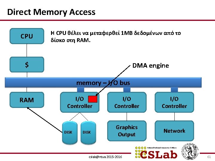 Direct Memory Access CPU H CPU θέλει να μεταφερθεί 1 MB δεδομένων από το