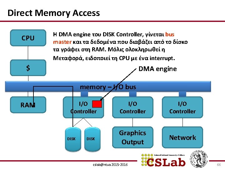 Direct Memory Access CPU H DMA engine του DISK Controller, γίνεται bus master και