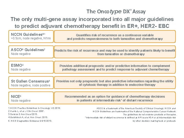 The Oncotype DX® Assay The only multi-gene assay incorporated into all major guidelines to