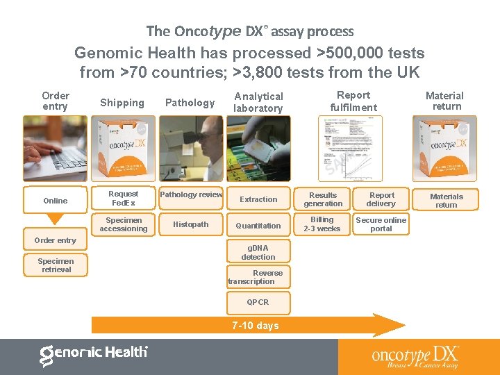 The Oncotype DX® assay process Genomic Health has processed >500, 000 tests from >70