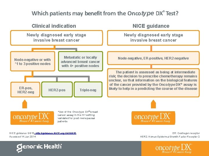 Which patients may benefit from the Oncotype DX® Test? Clinical indication NICE guidance Newly
