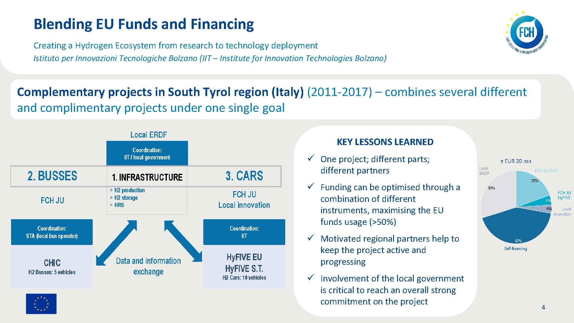 Blending EU Funds and Financing Creating a Hydrogen Ecosystem from research to technology deployment