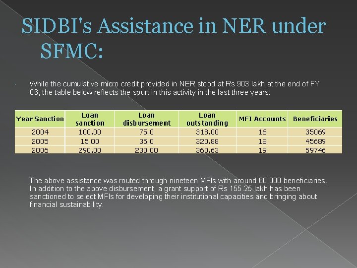 SIDBI's Assistance in NER under SFMC: While the cumulative micro credit provided in NER