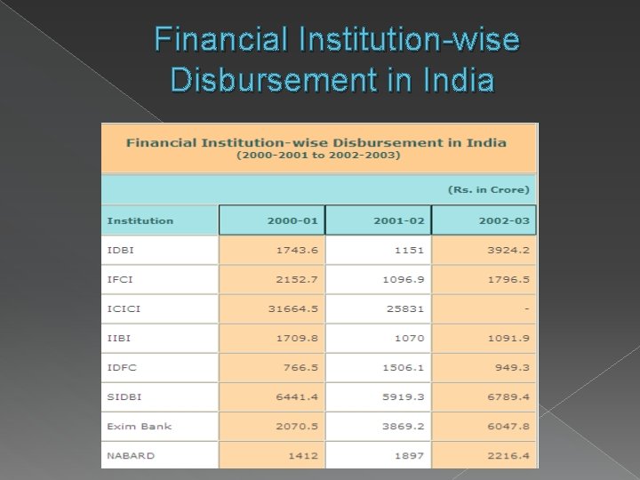 Financial Institution-wise Disbursement in India 