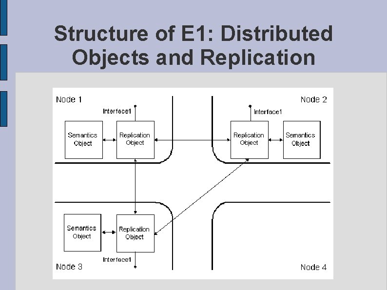 Structure of E 1: Distributed Objects and Replication No 