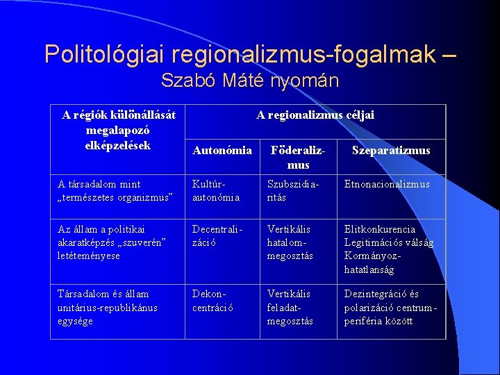 Politológiai regionalizmus-fogalmak – Szabó Máté nyomán A régiók különállását megalapozó elképzelések A regionalizmus céljai