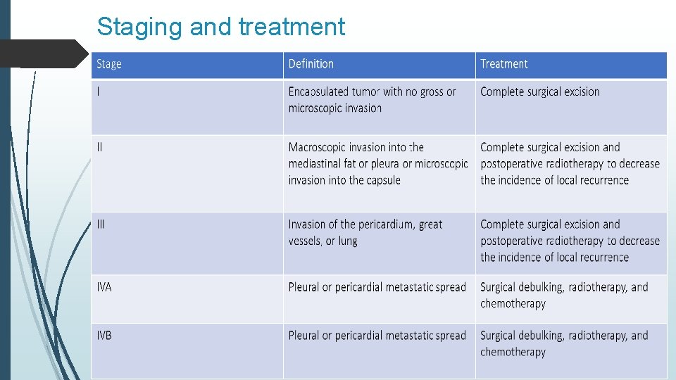 Staging and treatment 