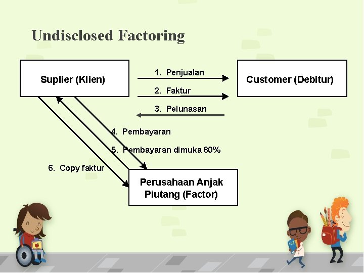 Undisclosed Factoring Suplier (Klien) 1. Penjualan 2. Faktur 3. Pelunasan 4. Pembayaran 5. Pembayaran